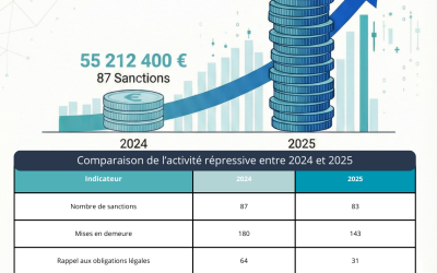 NEWS – Bilan des sanctions CNIL 2025